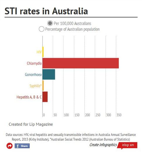 STI rates in Australia lip magazine