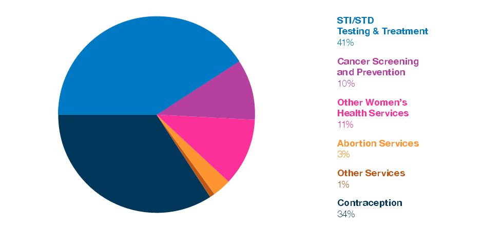 Patient care provided by Planned Parenthood affiliate health centres from 2011-2012 (Source: plannedparenthood.org)